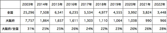 ホームレス数の推移（厚生労働省・全国調査）