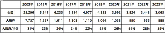 ホームレス数の推移（厚生労働省・全国調査）