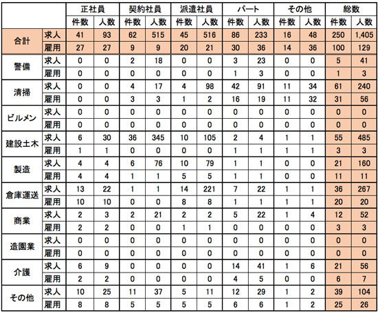 2021年度　業種・雇用形態別　求人・就職状況